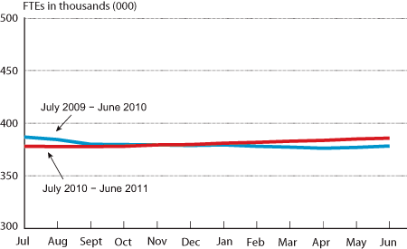 Scheduled Passenger Airline Full-Time Equivalent Employees, July 2009-June 2011