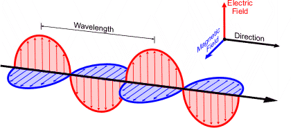 Electromagnetic waves