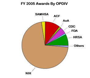 Pie Chart of FY 2005 Awards in Dollars by OPDIV.