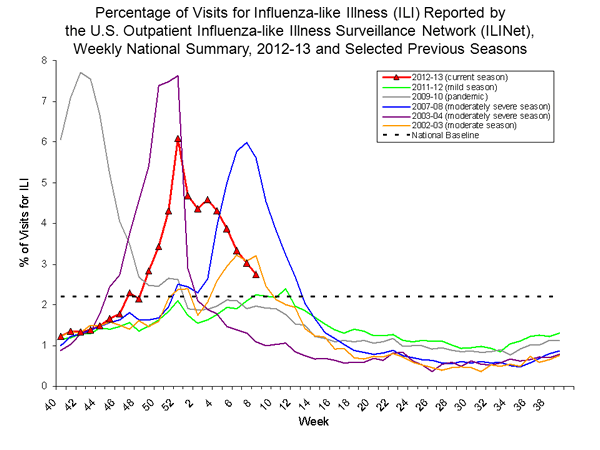 Percentage of Visits for Influenza-like Illness (ILI)