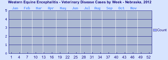 [Epi curve - Vertical bar graph showing number of incidents for each of 52 weeks]