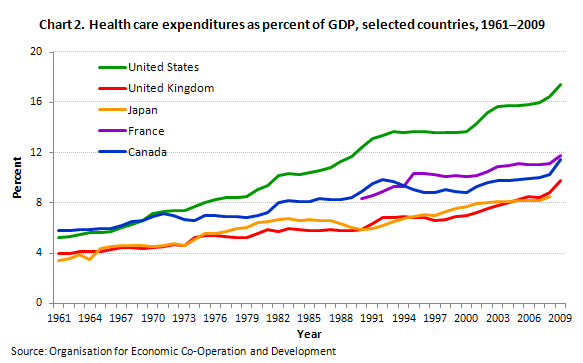 Chart 2. Health care expenditures as percent of GDP, selected countries, 1961—2009