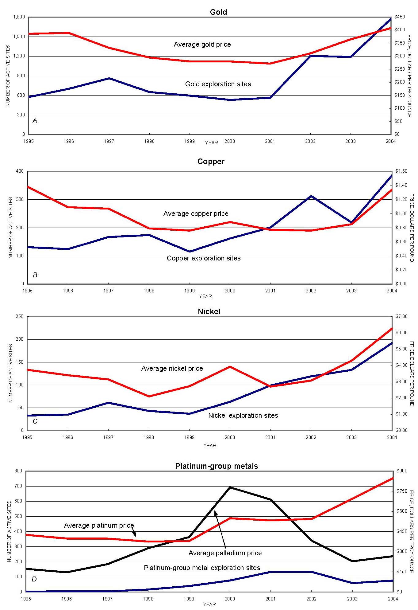 Price and exploration activity