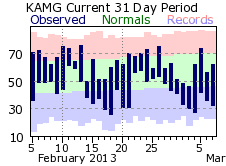 Alma monthly temp graph