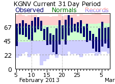 Gainesville monthly temp graph