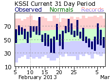 St. Simons Island monthly temp graph