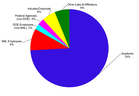 Users by Affiliation (2012)