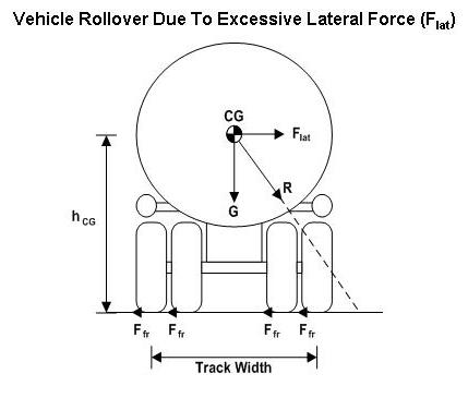 Figure 1 shows the rear view of a tanker trailer. The figure illustrates the key control parameters used in a Rollover Stability Control system. The vehicle?s center of gravity (CG) is shown in the center of the tank. Gravity (G) exerts a force towards the ground. Lateral force (F-lat) exerts a sideways force when the vehicle turns. The resultant force (R) is the vector sum of G and F-lat. The vehicle?s center of gravity is shown at a height (h-cg) from the ground. When a lateral force (F-lat) is being generated, it is being counter acted by a frictional force (F-fr) which resists the lateral force at the interface between the trailer?s tires and the roadway. The vehicle?s track width is shown as the width between the outside of the trailer?s tires. When the resultant force vector points outside the vehicle?s track width, the trailer starts to rollover. 