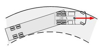 Figure 2 illustrates an understeer condition for a tractor trailer combination vehicle driving on a curved roadway. Understeer occurs when the driver is trying to follow the curve by steering an appropriate amount, but the vehicle does not follow the curve and tends to move more in a straight line than intended.