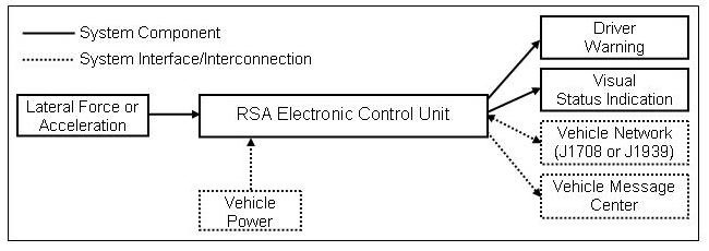 Figure 4 illustrates the major functional components of a rollover stability advisor (RSA). The RSA?s electronic control unit (ECU) is shown in the middle of the figure. A lateral force or acceleration signal system component shown providing input to the ECU. The ECU provides output to the driver warning and visual status indication system components. System interface/interconnection connections are shown between the ECU and vehicle power, vehicle network (J1708 or J1939), and the vehicle message center.