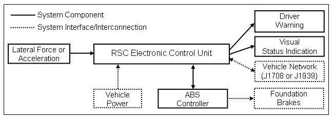 Figure 5 illustrates the major functional components of a rollover stability controller (RSC). The RSC?s electronic control unit (ECU) is shown in the middle of the figure. A lateral force or acceleration signal system component shown providing input to the ECU. The ECU provides output to the driver warning, visual status indication system components, and the vehicle?s antilock braking system (ABS) controller. System interface/interconnection connections are shown between the ECU and vehicle power and vehicle network (J1708 or J1939). The ABS controller interfaces with the vehicle?s foundation brakes.