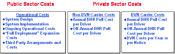 Figure 5. Overview of Cost Assessment Approach Figure 5 displays three boxes showing public and private sector costs. Public Sector Costs are Operational Costs, displayed in the first box, and defined as System Design, System Implementation, Ongoing Operational Costs, Full Deployment Expansion Costs, and Third Party Arrangements and Costs.  Private Sector Costs are Non-DVN Carrier Costs, displayed in the second box, and DVN Carrier Costs, displayed in the third box.  Non-DVN Carrier Costs are the Annual DHR Pull Cost per Driver, and the Off-Annual DHR Pull Cost per Driver.  DVN Carrier Costs are the Annual DHR Pull Cost per Driver, the Off-Annual DHR Pull Cost per Driver, and the DVN Costs per Year or per Notice.