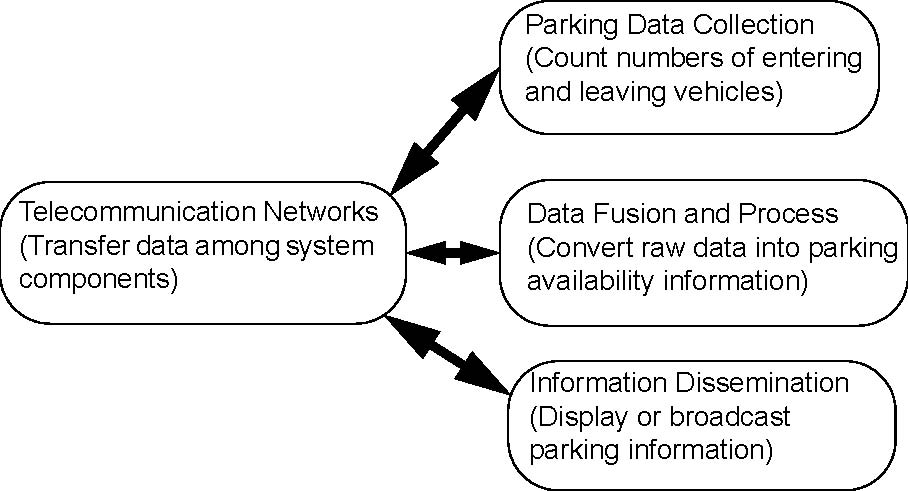 Parking Information System Framework (from Garber, Teng, Lu, 2004)