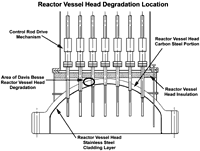 Reactor Vessel Head Degradation Location