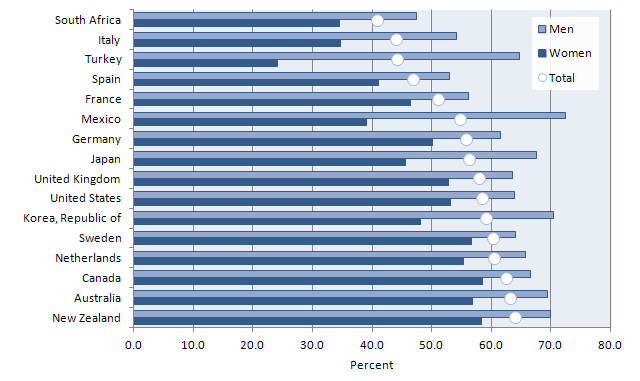 Chart 4. Employment-population ratios by sex, 2011