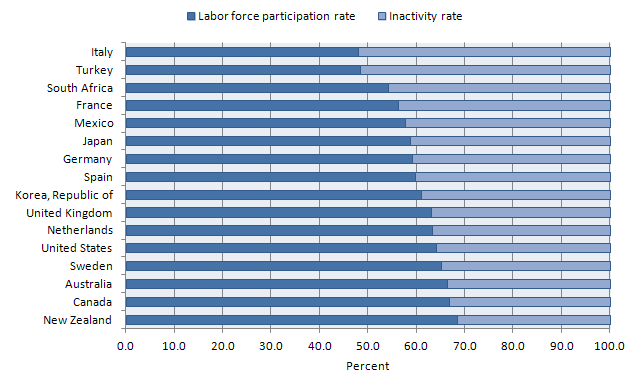 Chart 6. Labor force participation rates and inactivity rates, 2011