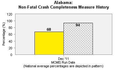 Alabama: 
Non-Fatal Crash Completeness Measure History