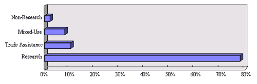 GRAPH: use of soft dollar