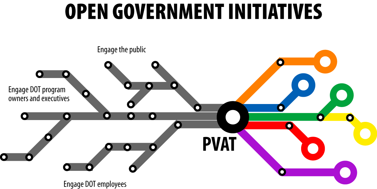 Diagram identifying how the PVAT allowed DOT to explore ideas for the plan from specific audiences: employees at large, the general public, and program owners.