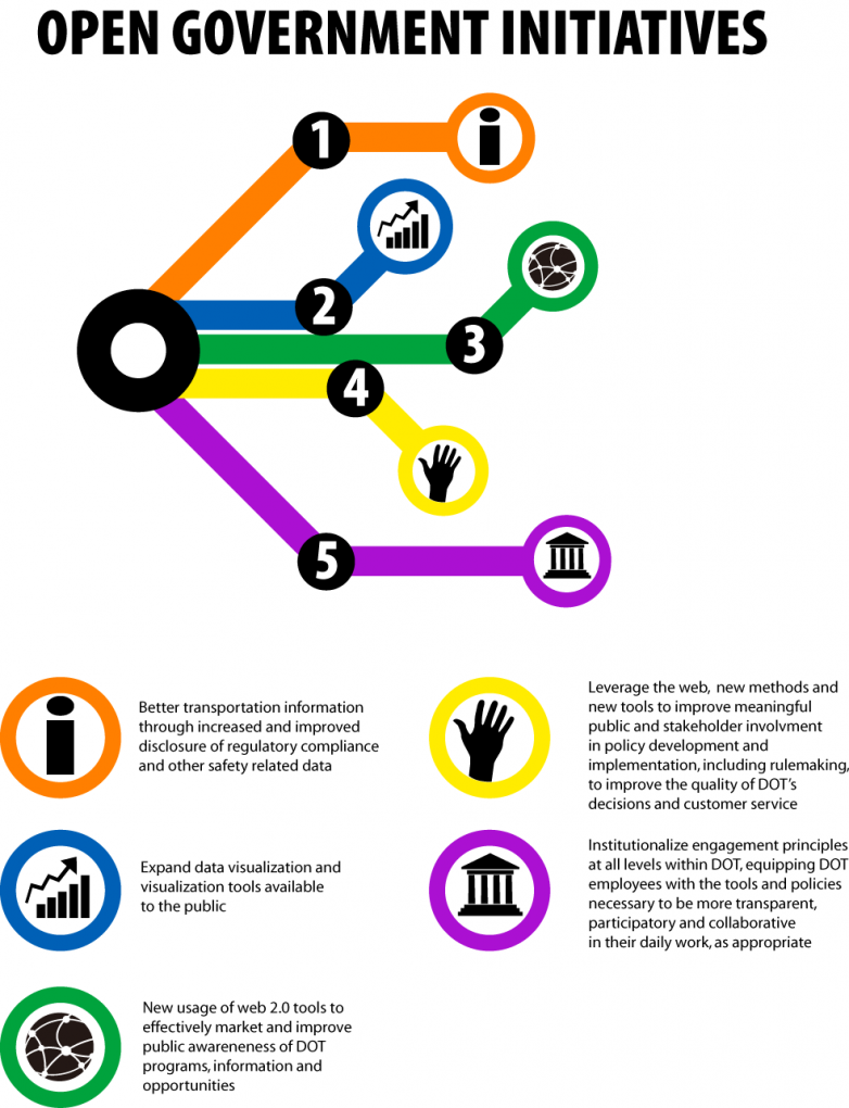 Image represents five key Open Gov initiatives including: Better transportation information, expand data visualization, new usage of Web 2.0 tools, leverage the web to improve public and stakeholder engagement, institutionalize engagement principles. 