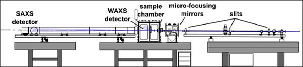 CFN SAXS/GISAXS  endstation at NSLS 