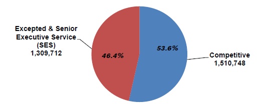 pie chart explaining the Distribution of Federal Civilian Employment by Service