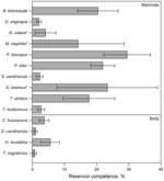 Thumbnail of Mean reservoir competence of 14 host species (10 mammals and 4 birds) for Babesia microti, southeastern New York, USA, 2008–2010. Error bars indicate SE. Reservoir competence is defined as the mean percentage of ticks infected by any individual host of a given species. Host species with &lt;10 individual hosts sampled are indicated by an asterisk. See Table 1 for sample sizes. Single-letter abbreviations for genera along the left indicate Blarina, Didelphis, Glaucomys, Mephitis, Per