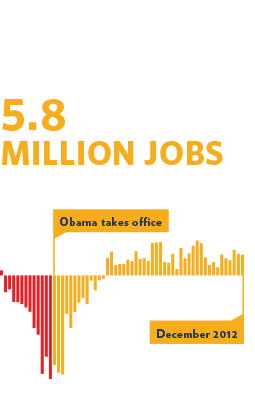 5.8 million jobs added in the last 34 months