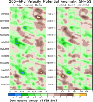 Time-Longitude 200 Velocity Potential 