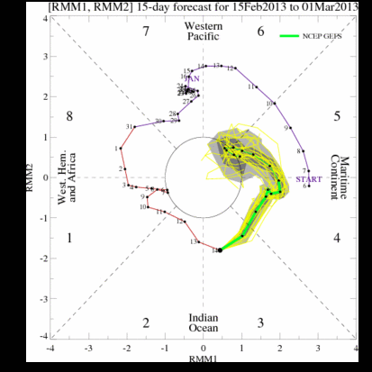 GFS MJO index ensemble plume