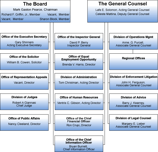 NLRB Organizational Chart