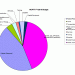 2010 Budget Chart