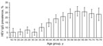 Thumbnail of Estimated prevalence of hepatitis E virus (HEV) IgG, by age group, Germany, 2008–2011. Error bars indicate 95% CIs.
