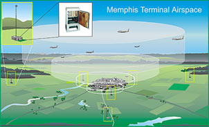 Computer illustration of the Memphis Outer Ring Terminal-area Multilateration Surveillance system.