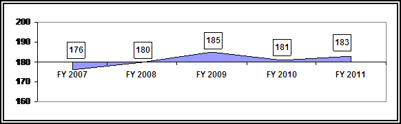 Line graph depicting the average days to do an investigation government-wide.