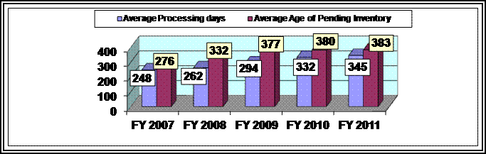 Bar graph depicting the average processing days for hearings and the average age of the pending inventory at the end of the fiscal year.