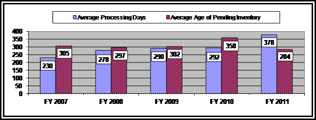 Bar graph depicting the the average processing days on appeal and average age of pending inventory.