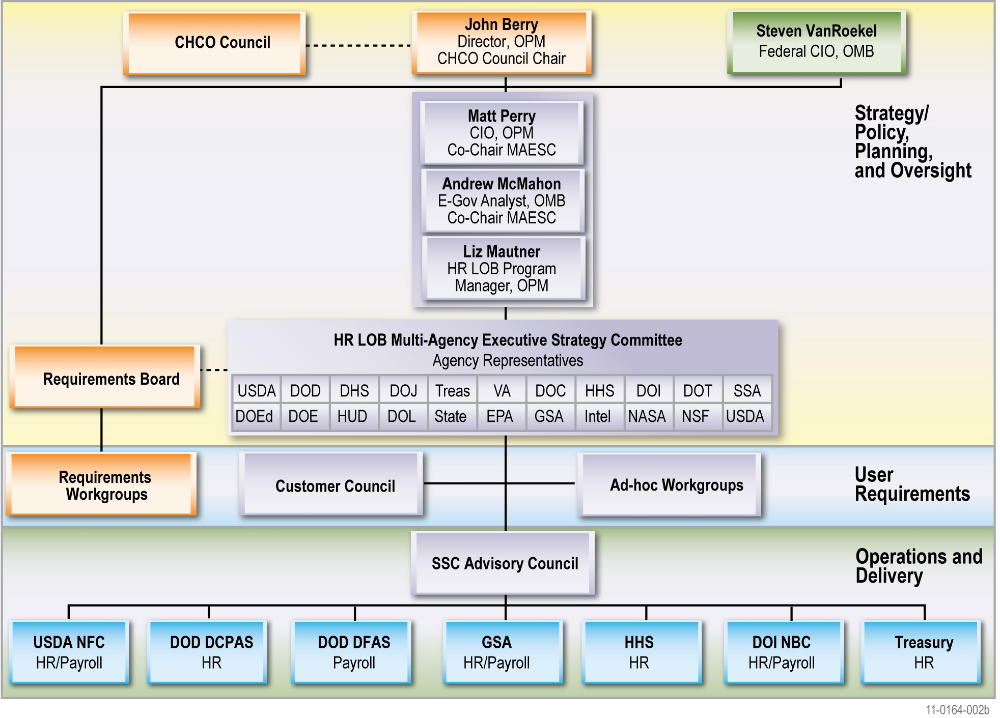 Figure 1: HR LOB Governance Structure

The HR LOB governance structure consists of three tiers. The top tier is 'Strategy/ Policy, Planning & Oversight.' The middle tier is 'User Requirements' and the bottom tier is 'Operations & Delivery.'

In the Strategy, Policy, Planning and Oversight tier, leadership is provided by John Berry, OPM Director and CHCO Council Chair, who has a dotted line relationship with the CHCO Council and Vivek Kundra, Federal CIO, OMB. Matt Perry, OPM CIO, and Jim Maas, OMB E-Gov Analyst, co-chair the Multi-Agency Executive Strategy Committee (MAESC). Liz Mautner, HR LOB Program Manager, reports to Matt Perry. The Multi-Agency Executive Strategy Committee (MAESC) is composed of 24 member agencies and includes ex-officio members from divisions within OPM, as well as liaisons to the CIO Council, CFO Council, Small Agency Council, Federal Acquisition Council, and Budget Officers Advisory Council. The MAESC has a dotted line relationship with the Requirements Board, which is led by OPM's Employee Services division and oversees and approves the policy requirements for HR LOB SSCs.

In the 'User Requirements' tier, Requirements Workgroups directly report to the Requirements Board. Additionally, in tier two, the Customer Council and Ad-hoc workgroups compose and define user requirements for the MAESC. The Customer Council specifically represents the voice of the customer, and it consists of representatives from 15 agencies across the Federal Government.

In the 'Operations & Delivery' tier is the SSC Advisory Council. The SSC Advisory Council is composed of six HR SSCs (USDA, DOD, GSA, HHS, DOI, and Treasury) along with DOD-DFAS as a Payroll Provider.