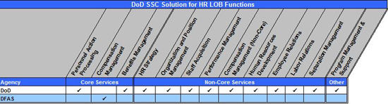 Figure 4:  DoD SSC Solution for HR LOB Functions Matrix. Table summarizing DoD’s service offerings for the HR LOB functions. DOD offers Personnel Action Processing, Benefits Management, HR Strategy, Organization and Position Management, Staff Acquisition, Performance Management, Compensation Management Non-Core, Human Resources Development, Employee Relations, Labor Relations, Separation Management, Program Management & Support. DFAS offers compensation management.