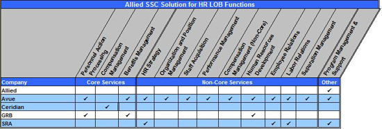 Figure 9: Allied SSC Solution for HR LOB Functions Matrix. Table summarizing Allied's service offerings for the HR LOB functions. Allied offers Program Management and Support. Avue offers Personnel Action Processing, Benefits Management, HR Strategy, Organization and Position Management, Staff Acquisition, Performance Management, Compensation Management Non-Core, Human Resources Development, Employee Relations, Labor Relations, Separation Management, Program Management & Support. Ceridian offers Compensation Management. GRB offers Personnel Action Processing, Benefits Management, Human Resources Development. SRA offers HR Strategy, Employee Relations, Labor Relations, and Program Management and Support.