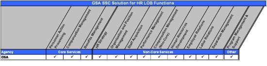 Figure 13:  GSA SSC Solution for HR LOB Functions Matrix. Table summarizing GSA’s service offerings for the HR LOB functions. GSA offers Personnel Action Processing, Compensation Management, Benefits Management, HR Strategy, Organization and Position Management, Staff Acquisition, Performance Management, Compensation Management (Non-Core), Human Resources Development, Employee Relations, Labor Relations, Separation Management, Program Management & Support.