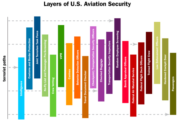 Layers of Security