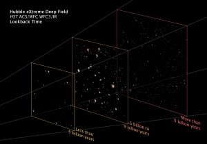 This illustration separates the XDF into three planes showing foreground, background, and very far background galaxies. These divisions reflect different epochs in the evolving universe. (Image: NASA, ESA, and Z. Levay, F. Summers (STScI))