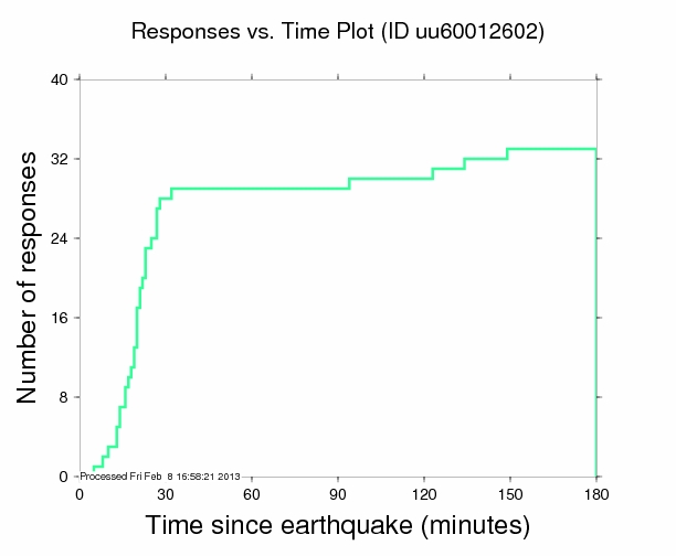 Responses vs. Time