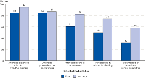 Percentage of students in kindergarten through grade 8 whose parents reported participation in school-related activities, by poverty status: 2007