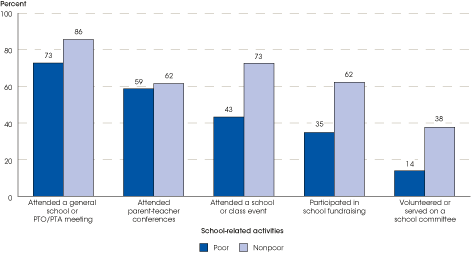 Percentage of students in grades 9 through 12 whose parents reported participation in school-related activities, by poverty status: 2007