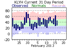 Temperature plot for Lynchburg