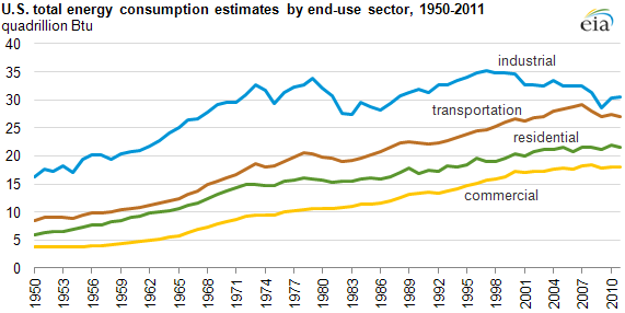 image of chart U.S. total energy consumption estimates by end-use sector, 1950-2011, as described in the article text