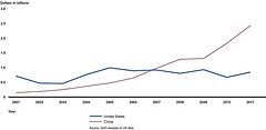 Figure 22: U.S. and Chinese Total Trade in Goods with Kenya, 2001-2011