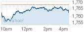 Chart for ^GSPC